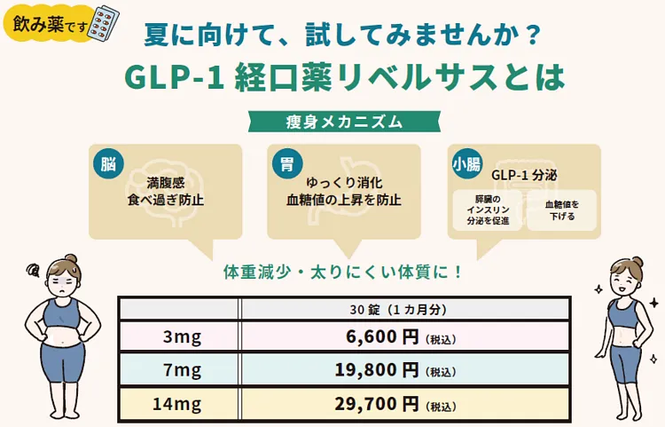 リベルサス(内服)【GLP-1受容体作動薬】の詳細